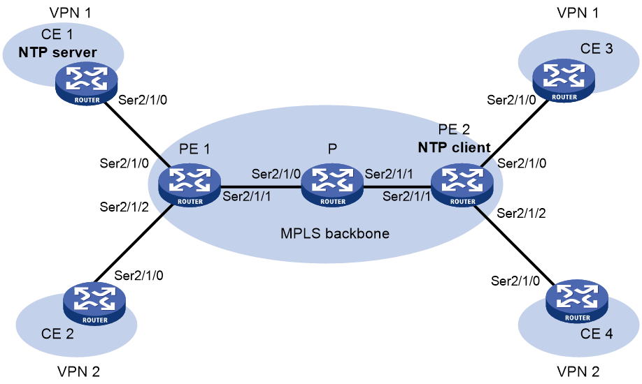 MPLS VPN运营商哪家好?对于MPLS VPN技术企业需要考虑什么?